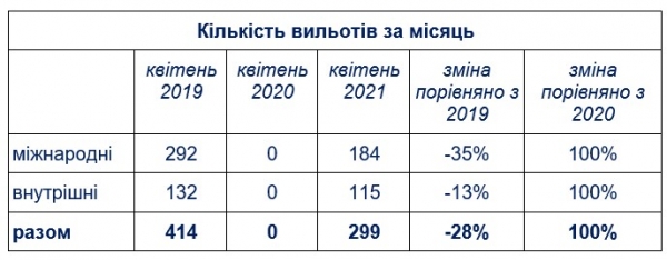 
Пассажиропоток аэропорта "Харьков" просел на треть: названы популярные направления
