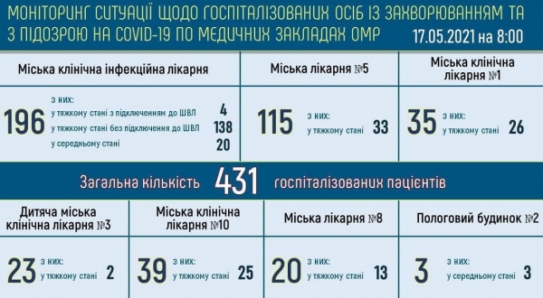В Одессе болеют ковидом как минимум 8838 жителей — 241 находится в тяжёлом состоянии