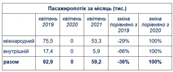 
Пассажиропоток аэропорта "Харьков" просел на треть: названы популярные направления
