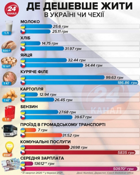 Где дешевле: в Сети сравнили стоимость жизни в Украине и Чехии