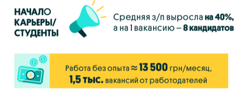 
Привет, каникулы. Сколько готовы сегодня платить студентам на подработке
