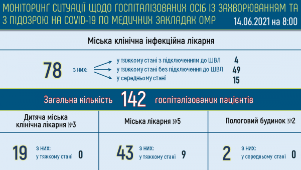 Ковид обнаружили у одного одессита за сутки