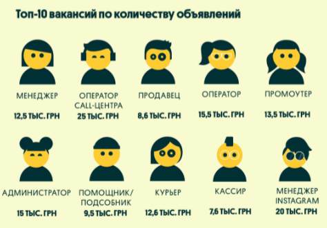 
Привет, каникулы. Сколько готовы сегодня платить студентам на подработке
