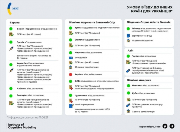 Путешествия для украинцев: какие правила въезда действуют в разных странах