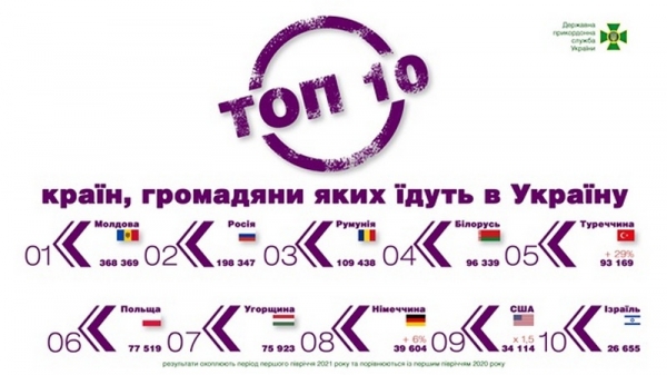 Названы страны, в которые украинцы ездят чаще всего
