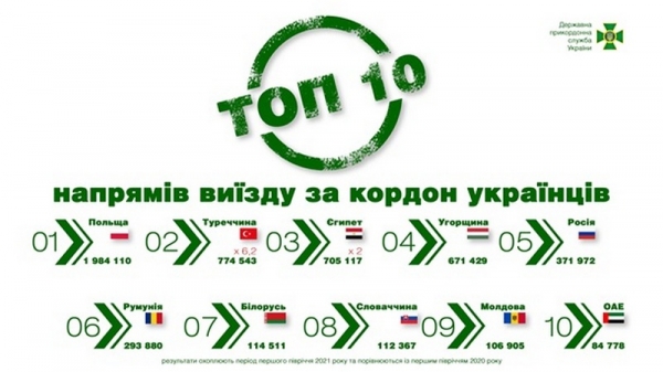 Названы страны, в которые украинцы ездят чаще всего