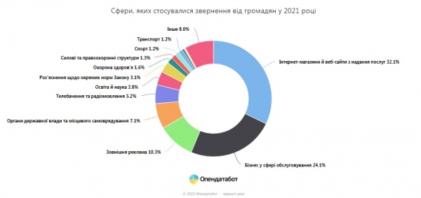 
Онлайн-торговля и сфера обслуживания стали лидерами по нарушению "языкового закона"
