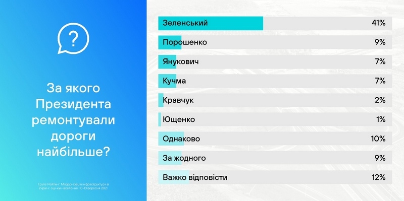82% українців помітили, як програма Зеленського покращила дороги в Україні — опитування