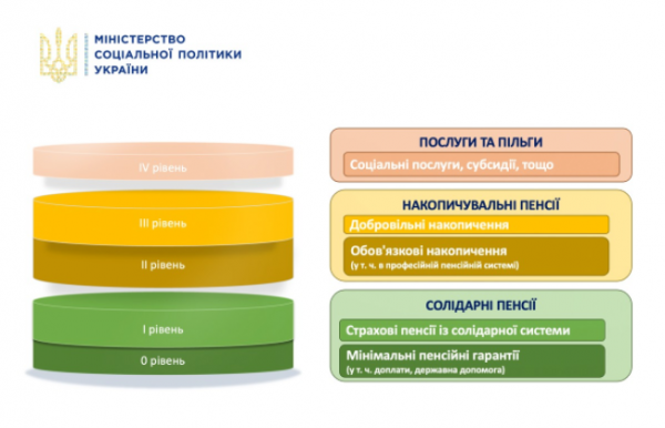 Украинским пенсионерам обещают пять уровней поддержки