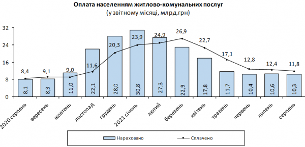 
Платежки за коммуналку "потяжелели" на 2,2 млрд грн: украинцы накопили миллиардные долги за газ и тепло
