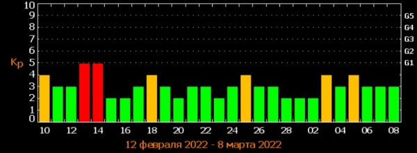 Украинцев предупредили о череде магнитных бурь