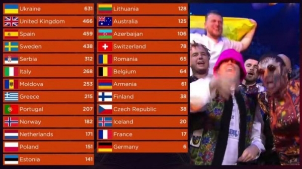 Украина выиграла «Евровидение», в тройке — Британия и Испания