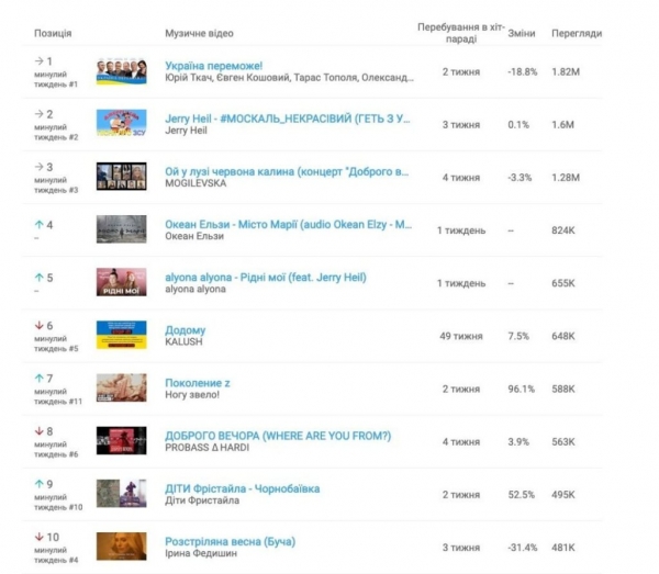 Украинцы перестали слушать российских артистов: названы ТОП-10 YouTube за апрель