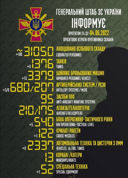 Понад сто окупантів, 9 танків та 13 БМП: названо втрати ворога за добу